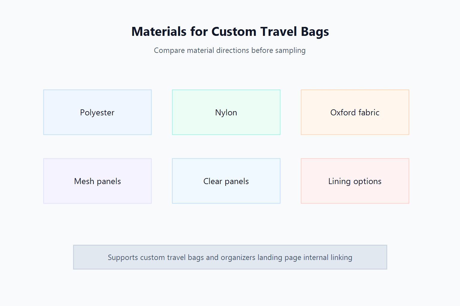 Material options for custom travel bags and organizer products.