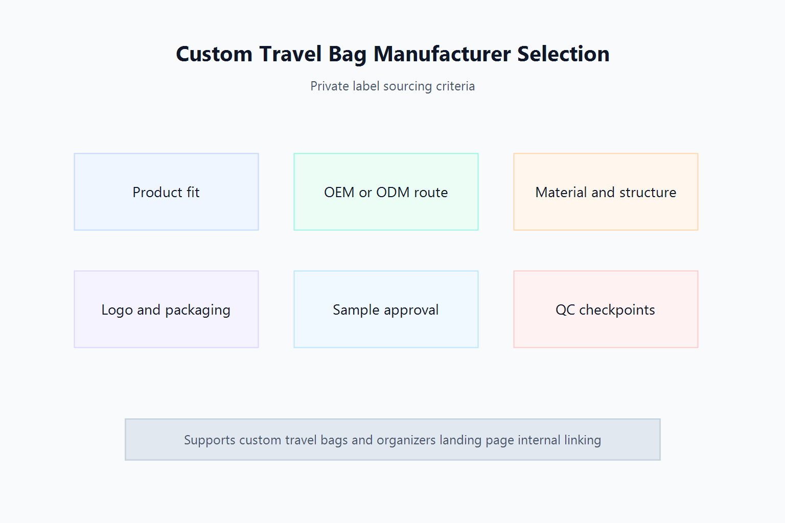 Custom travel bag manufacturer selection checklist for private label buyers.