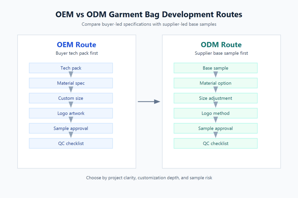 OEM vs ODM garment bag customization route comparison.