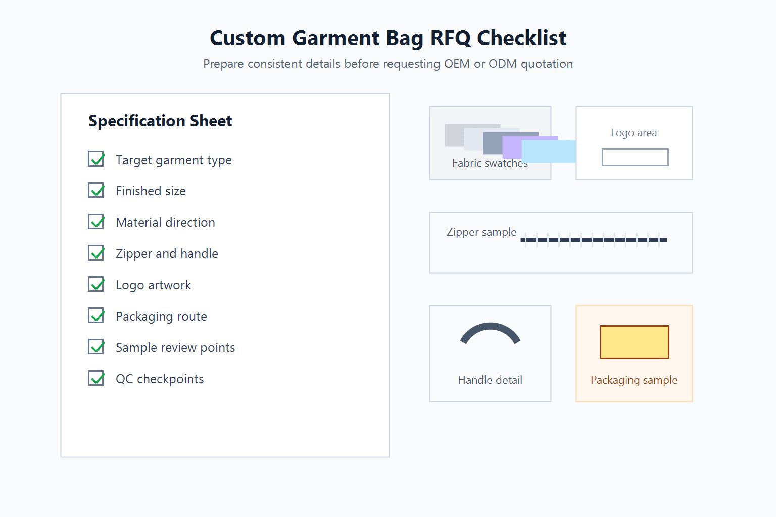 Custom garment bag RFQ checklist with material, zipper, logo, and packaging details.