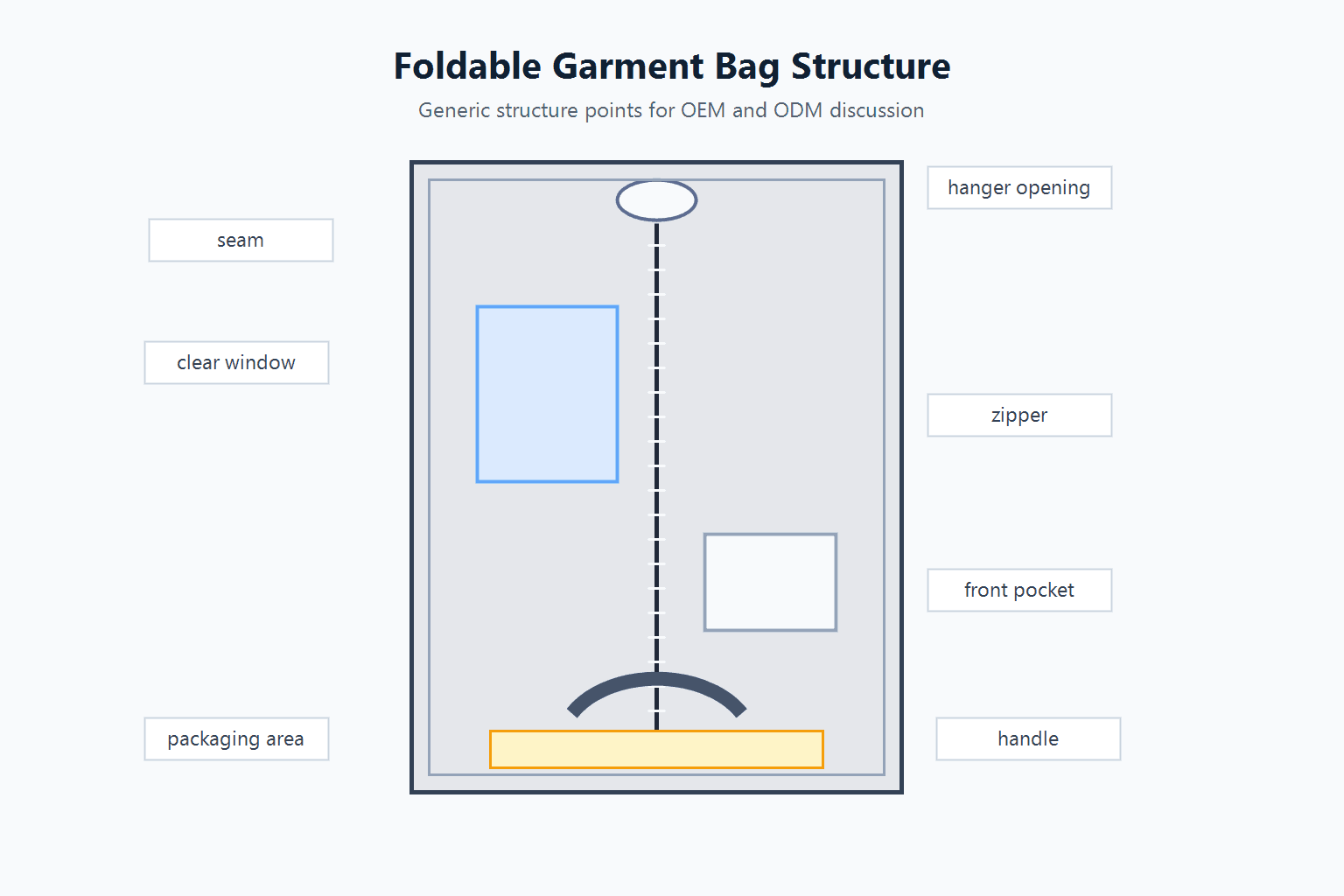 Foldable garment bag structure showing zipper, handle, hanger opening, and pocket options.
