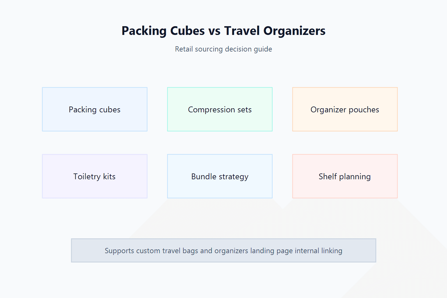 Packing cubes versus travel organizers retail sourcing comparison.