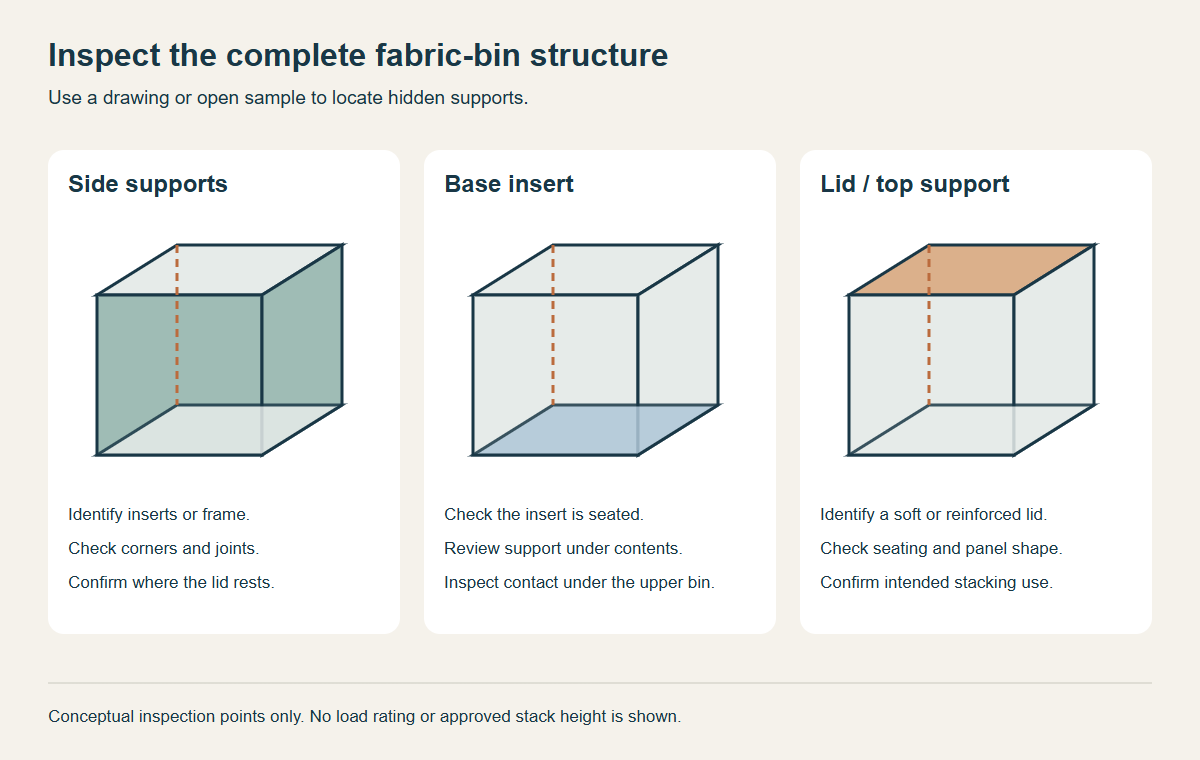Conceptual fabric bin diagram identifying the lid panel, side supports, base insert and contact areas to inspect.